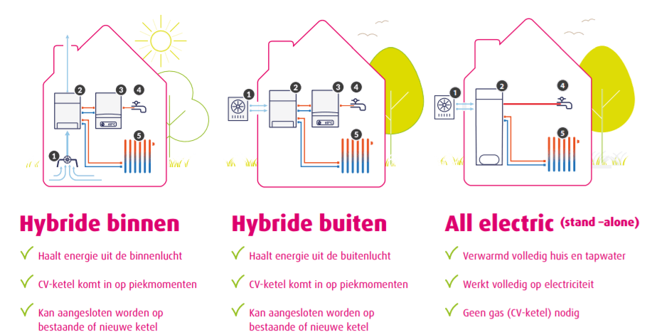 Werking hybride warmtepomp