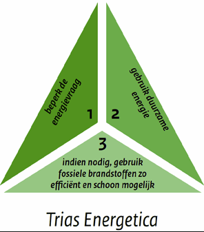 trias energetica driehoek